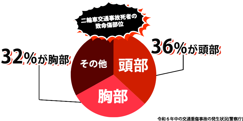 R6年交通死亡事故の統計