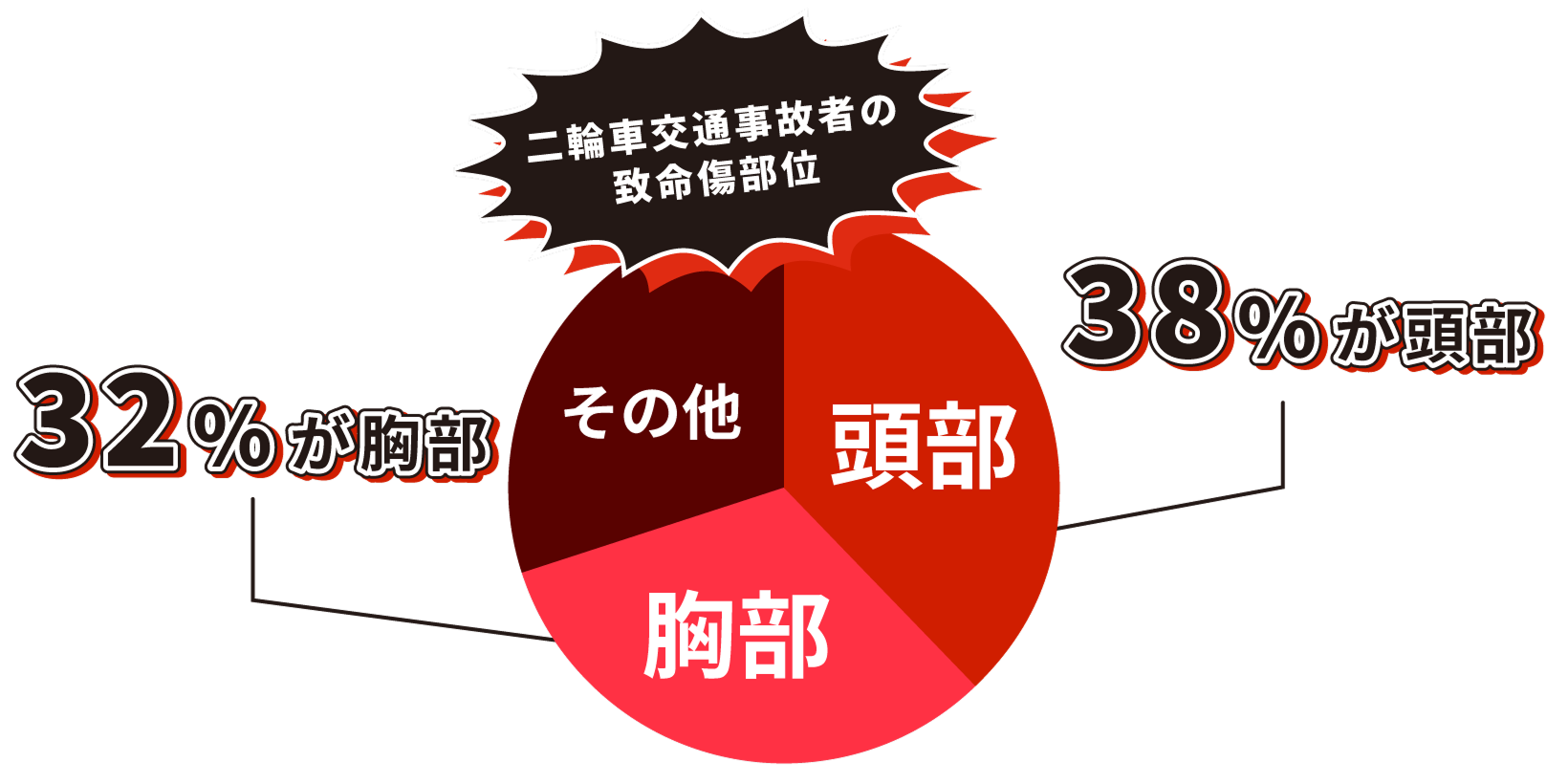 二輪車交通事故者の致命傷部位 38%が頭部 32%が胸部